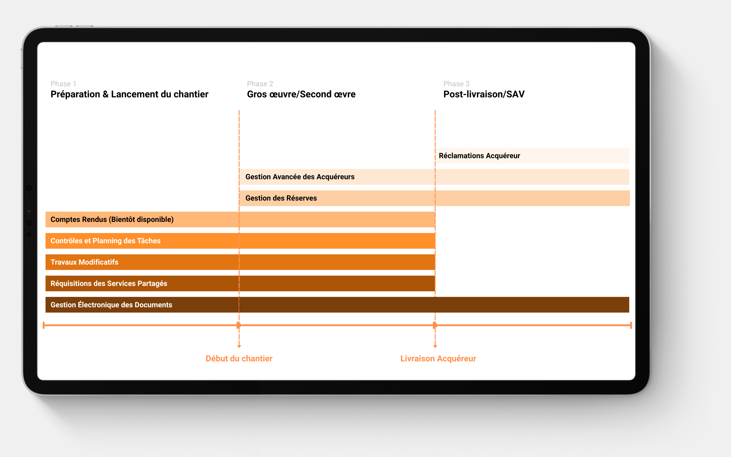 Capture d’écran du logiciel de suivi de chantier D.C.A Building montrant la répartition des modules par phase : gestion des réserves, gestion avancée des acquéreurs, réclamations acquéreur, GED, contrôles et planning, travaux modificatifs.