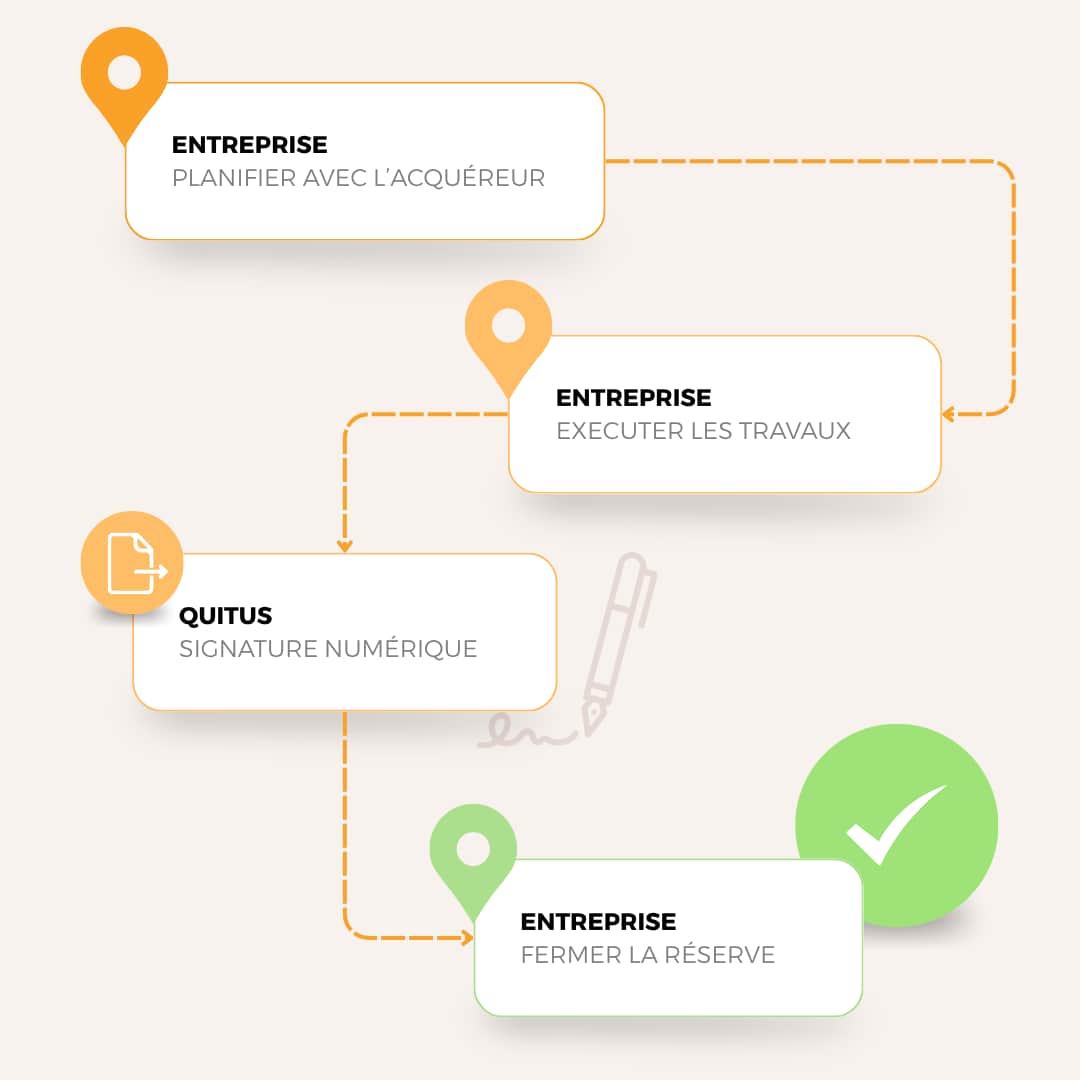 Workflow de levée de réserve dans le logiciel de suivi de chantier D.C.A Building, où les entreprises spécialisées du gros œuvre et du second œuvre planifient, exécutent et valident les auto-contrôles pour une gestion optimale du chantier.